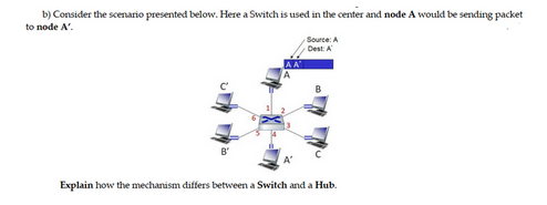 b) Consider the scenario presented below. Here a Switch is used in the center and node A would be sending packet
to node A'.
Source: A
Dest: A
Explain how the mechanism differs between a Switch and a Hub.