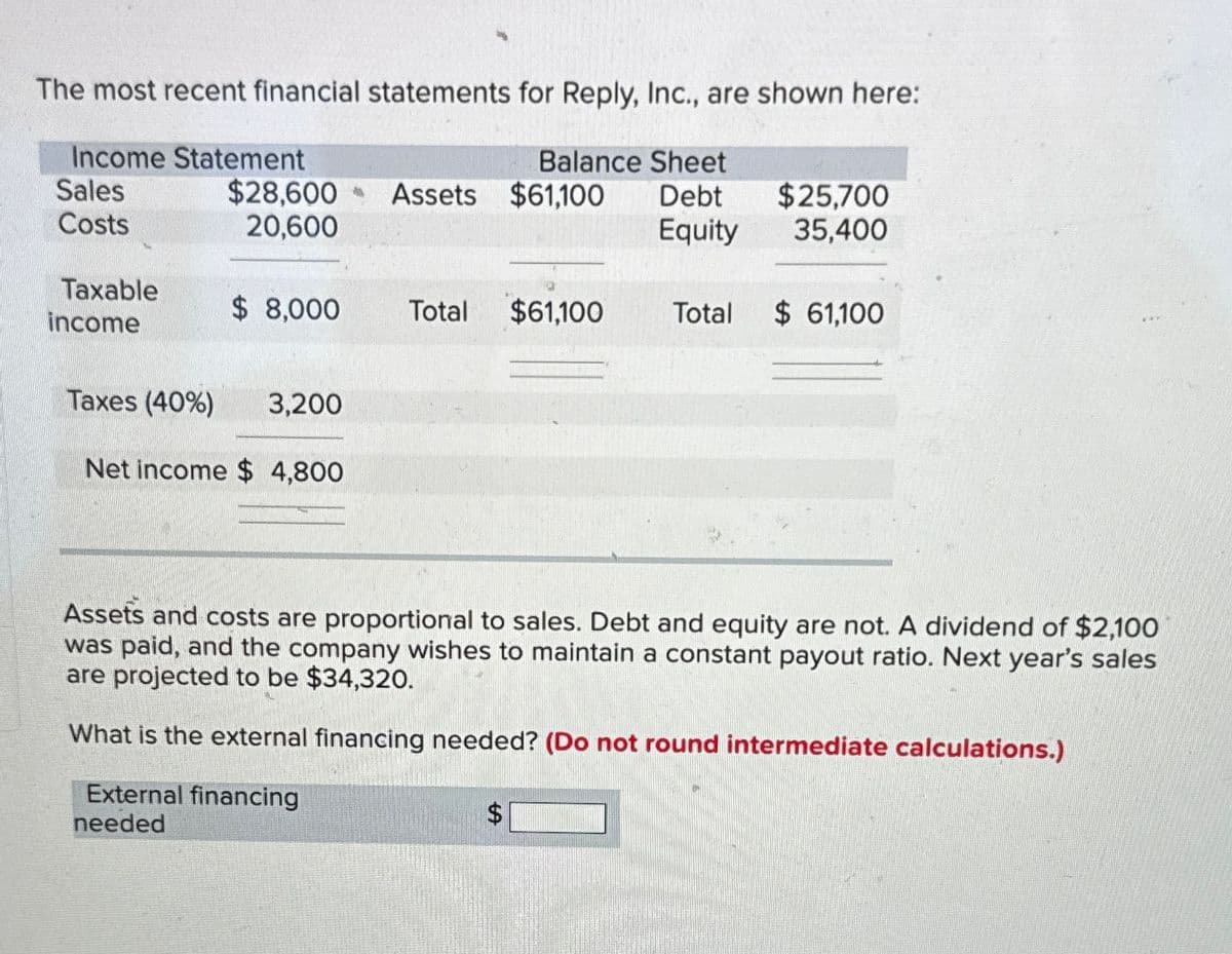 The most recent financial statements for Reply, Inc., are shown here:
Income Statement
Balance Sheet
Sales
Assets $61,100 Debt $25,700
35,400
Costs
Equity
Taxable
income
$28,600
20,600
$8,000
Taxes (40%) 3,200
Net income $ 4,800
Total $61,100
Total $ 61,100
Assets and costs are proportional to sales. Debt and equity are not. A dividend of $2,100
was paid, and the company wishes to maintain a constant payout ratio. Next year's sales
are projected to be $34,320.
What is the external financing needed? (Do not round intermediate calculations.)
External financing
needed