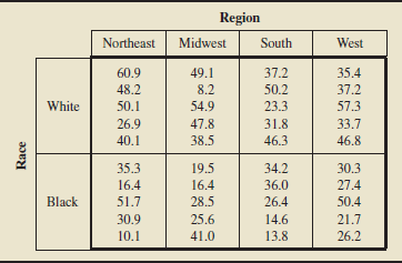 Region
Northeast
Midwest
South
West
37.2
50.2
60.9
49.1
35.4
48.2
8.2
37.2
White
50.1
54.9
23.3
57.3
26.9
47.8
31.8
33.7
40.1
38.5
46.3
46.8
35.3
19.5
34.2
30.3
16.4
16.4
36.0
27.4
Black
51.7
28.5
26.4
50.4
30.9
25.6
14.6
21.7
10.1
41.0
13.8
26.2
Race
