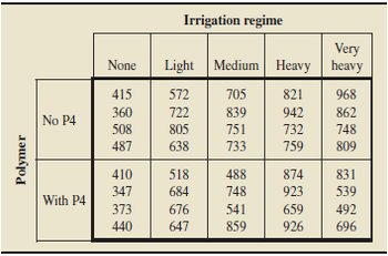 Irrigation regime
Very
Medium Heavy heavy
None
Light
415
572
705
821
968
360
722
839
942
862
No P4
508
805
751
732
748
487
638
733
759
809
410
518
488
874
831
347
684
748
923
539
With P4
373
440
676
541
659
926
492
647
859
696
Polymer
