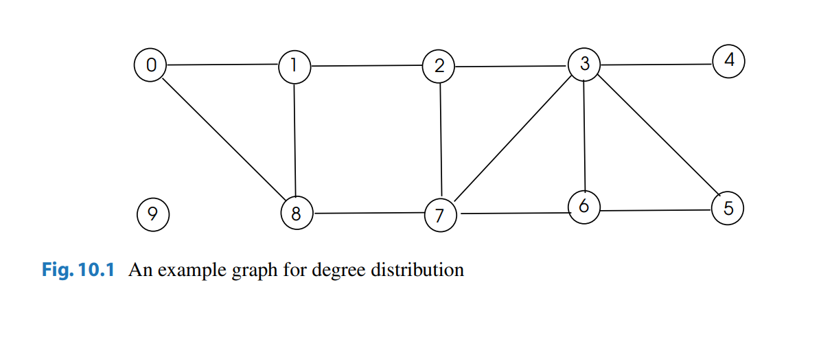 0
9
8
Fig. 10.1 An example graph for degree distribution
3
6
4
5