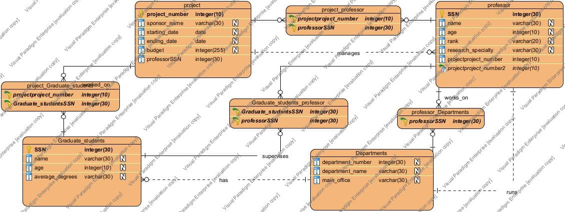 y
ation copy]
Visual
Visual Paradigm Enterprise [evaluation cop
Visual Paradigm Enterprise (eval
aluation copy
project Graduate studewasked_on
projectproject_number integer (10)
Graduate students SSN integer (30)
enterprise [evaluation copy]
Enterpe [evaluation copy
Xise (evalual
Graduate students
integer (30)
SSN
name
age
integer(10)
average degrees varchar(30) N
Visy
ual Paradigm E
Paradig
aradigm Enterprise ouation copy!
ation oy
varchar(30) N
zzz
project
project_number integer (10)
sponsor_name
starting date
ending_date
budget
professorSSⓇ
Paradigm Enterprise [evaluation cop
aradem
aton copy) Visualaradigm Exterprise [evaluation copy]
prise [evaluation copy
zzzz
va
Visual Paradigm Enterprise [evation copy
hale
aradigm Enterprise [evaluation cop
Visual Paradigm Enterprise)
prise [eval
Visual Para
Visual Paradigm exterprise evaluation copy]
Graduate studentsSSN integer (30)
professor SSN
Integer (30)
on copy]
supervises
project professor
projectproject_number integer(10)
professor SSN
ation copy]
Visual Paraign Enterprise [evaluar
Visual Paradigm Exterprise levai
anages
sual Padigm En ger(30)
aluation copy]
-hts [evaluation copy Visual Paragm Enterprise (
terse [evaluati Copy)
Departments.
department_name
main_office
rise (aluation
Visual para department number integer (30)
Varchar(30)
varchar(30) N
n Enterprise [evaluation opy]
digm Enterprise levaka
Visual Para
Visual Pa
ZZZ
N
SSN
name
age
rank
Oresearch specialty
projectproject
N
Visual Paradigm
Visual Paradigm Enterpris evaluation copy
+
professor Departments
professor SSN integer (30)
{
works
uation copy)
valuation copy]
projectproject_number2 integer(10)
professor
levalation copy]
on
WIN!!
se [evaluation copy]
diem Enterprise evaluation
on co Visual Paradigm Enterprise [evaluation copy
zzzz
Visual Paradim Enterpris
radigm Enterprise [evaluation copy]
Vis
Visual Paradigm Enterprise [evaluation cos