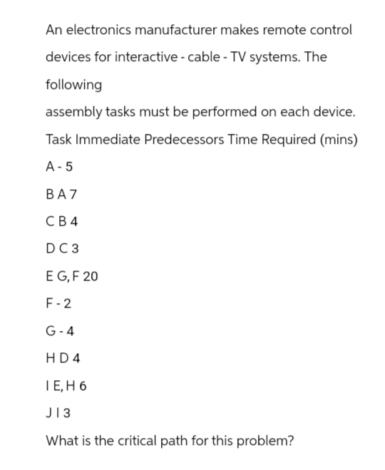 An electronics manufacturer makes remote control
devices for interactive - cable - TV systems. The
following
assembly tasks must be performed on each device.
Task Immediate Predecessors Time Required (mins)
A-5
BA7
CB4
DC3
E G, F 20
F-2
G-4
HD 4
IE, H 6
J13
What is the critical path for this problem?