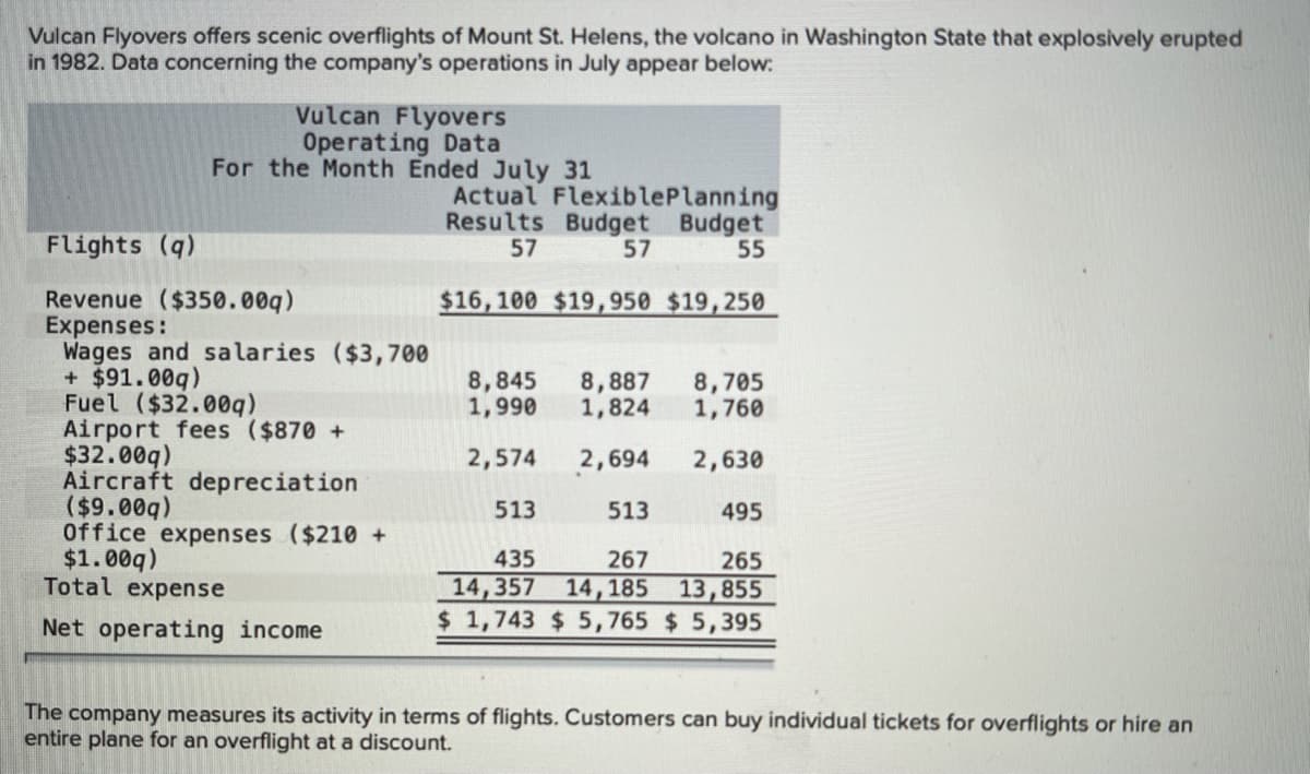 Vulcan Flyovers offers scenic overflights of Mount St. Helens, the volcano in Washington State that explosively erupted
in 1982. Data concerning the company's operations in July appear below:
Vulcan Flyovers
Operating Data
For the Month Ended July 31
Actual FlexiblePlanning
Results Budget Budget
57
Flights (q)
57
55
Revenue ($350.00q)
Expenses:
Wages and salaries ($3,700
+ $91.00q)
Fuel ($32.00q)
Airport fees ($870 +
$32.00q)
Aircraft depreciation
($9.00q)
Office expenses ($210 +
$1.00q)
Total expense
$16,100 $19,950 $19,250
8,845
1,990
8,887
1,824
8,705
1,760
2,574
2,694
2,630
513
513
495
265
13,855
$ 1,743 $ 5,765 $ 5,395
435
267
14,357
14,185
Net operating income
The company measures its activity in terms of flights. Customers can buy individual tickets for overflights or hire an
entire plane for an overflight at a discount.
