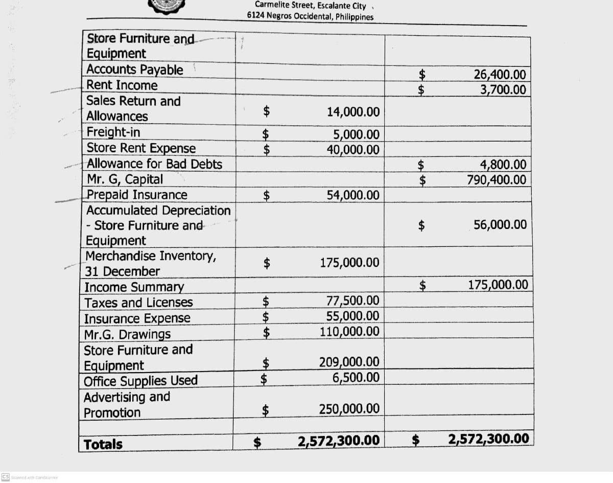 Carmelite Street, Escalante City .
6124 Negros Occidental, Philippines
Store Furniture and
Equipment
Accounts Payable
Rent Income
Sales Return and
26,400.00
3,700.00
%24
Allowances
$
14,000.00
Freight-in
Store Rent Expense
Allowance for Bad Debts
$4
24
5,000.00
40,000.00
4,800.00
790,400.00
%$4
Mr. G, Capital
Prepaid Insurance
Accumulated Depreciation
- Store Furniture and
Equipment
Merchandise Inventory,
31 December
Income Summary
Taxes and Licenses
54,000.00
$
56,000.00
$
175,000.00
175,000.00
77,500.00
55,000.00
110,000.00
Insurance Expense
Mr.G. Drawings
Store Furniture and
Equipment
Office Supplies Used
Advertising and
Promotion
209,000.00
6,500.00
$4
250,000.00
Totals
2,572,300.00
2,572,300.00
Cs Scanned with Camscanner
