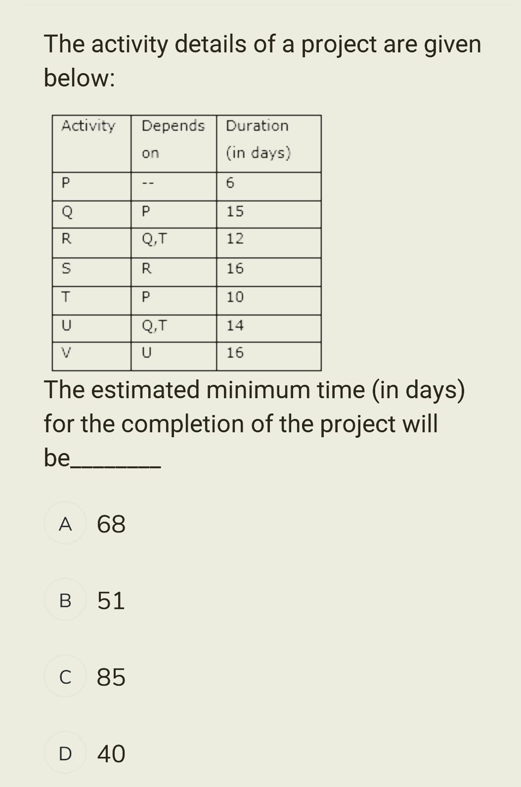 The activity details of a project are given
below:
Activity Depends
P
Q
R
S
T
U
V
A 68
B
The estimated minimum time (in days)
for the completion of the project will
be
51
C 85
on
D 40
P
Q,T
R
P
Q,T
U
Duration
(in days)
6
15
12
16
10
14
16