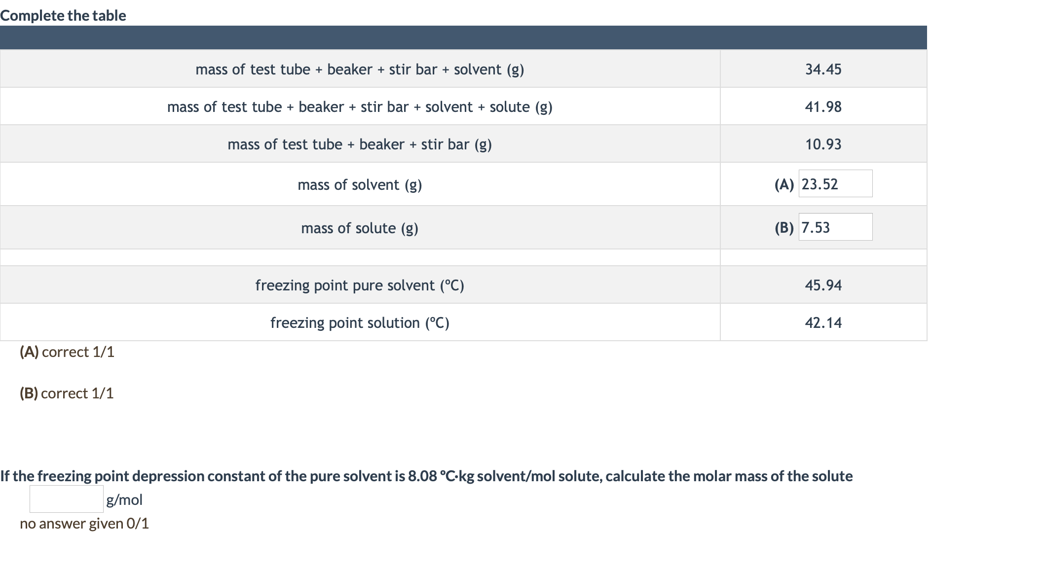 Complete the table
mass of test tube + beaker + stir bar + solvent (g)
34.45
mass of test tube + beaker + stir bar + solvent + solute (g)
41.98
mass of test tube + beaker + stir bar (g)
10.93
(A) 23.52
mass of solvent (g)
(B) 7.53
mass of solute (g)
freezing point pure solvent (°C)
45.94
freezing point solution (°C)
42.14
(A) correct 1/1
(B) correct 1/1
If the freezing point depression constant of the pure solvent is 8.08 °C-kg solvent/mol solute, calculate the molar mass of the solute
g/mol
no answer given 0/1
