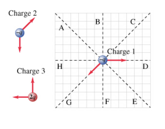 Charge 2
B
A
Charge 1
H
Charge 3
D
2g
F
