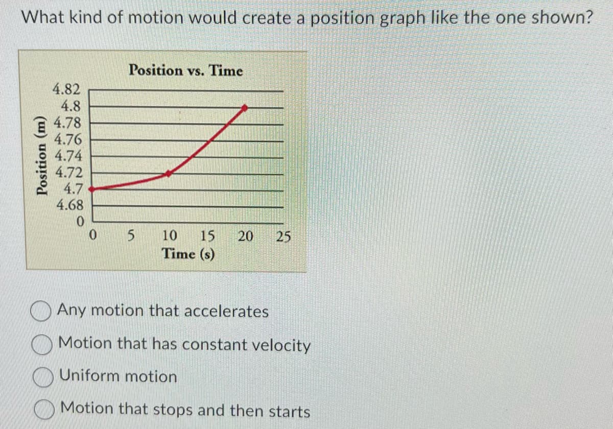 What kind of motion would create a position graph like the one shown?
Position (m)
4.82
4.8
4.78
4.76
4.74
4.72
4.7
4.68
0
0
Position vs. Time
5
10 15 20 25
Time (s)
Any motion that accelerates
Motion that has constant velocity
Uniform motion
Motion that stops and then starts