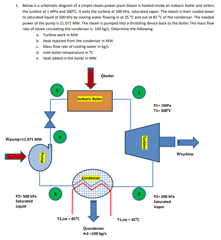 1. Below is a schematic diagram of a simple steam power plant. Steam is heated inside an isobaric boiler and enters
the turbine at 1 MPa and 300°C. It exits the turbine at 500 kPa, saturated vapor. The steam is then cooled down
to saturated liquid at 500 kPa by cooling water flowing in at 35 °C and out at 85 °C of the condenser. The needed
power of the pump is 11.071 MW. The steam is pumped into a throttling device back to the boiler. The mass flow
rate of steam circulating the condenser is 100 kg/s. Determine the following:
a. Turbine work in MW
b. Heat rejected from the condenser in MW
c. Mass flow rate of cooling water in kg/s
d. Inlet boiler temperature in °C
e. Heat added in the boiler in MW
Qboiler
Isobaric Boiler
P1= 1MPA
T1= 300°C
Wpump=11.071 MW
Wturbine
Condenser
3
2
P2= 500 kPa
P2= 500 kPa
Saturated
Saturated
Liquid
Vapor
T2,cw = 85°C
T1,cw = 35°C
Qcondenser
m2 =100 kg/s
Turbine
EPump
