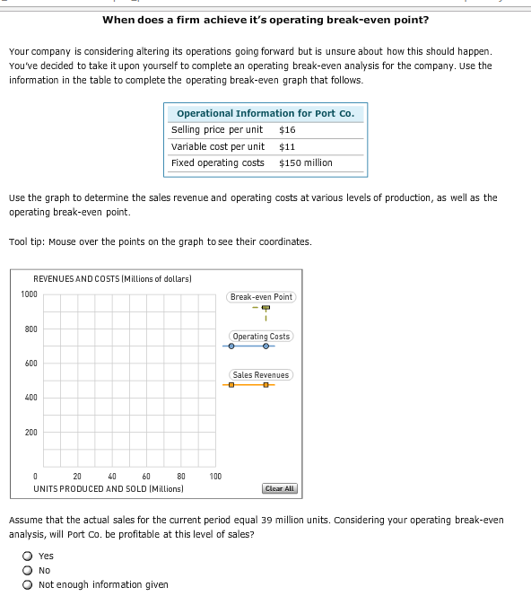 Use the graph to determine the sales revenue and operating costs at various levels of production, as well as the
operating break-even point.
Tool tip: Mouse over the points on the graph to see their coordinates.
REVENUES AND COSTS (Millions of dollars)
1000
Break-even Point
800
Operating Costs
600
Sales Revenues
400
200
20
40
60
80
100
UNITS PRODUCED AND SOLD (Millions)
Clear All
