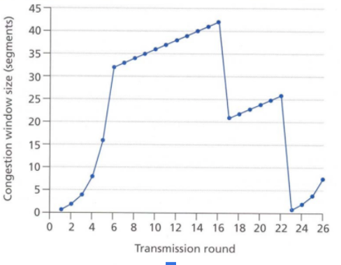 45
40
35
30
25
20
15
10-
0 2 4 6 8 10 12 14 16 18 20 22 24 26
Transmission round
Congestion window size (segments)
