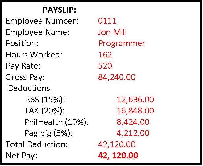 PAYSLIP:
Employee Number:
Employee Name:
0111
Jon Mill
Position:
Programmer
Hours Worked:
162
Pay Rate:
Gross Pay:
520
84,240.00
Deductions
SSS (15%):
ТАX (20%):
PhilHealth (10%):
Paglbig (5%):
12,636.00
16,848.00
8,424.00
4,212.00
Total Deduction:
42,120.00
Net Pay:
42, 120.00
