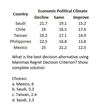 Economic Political Climate
Country
Decline Same
Improve
Saudi
21.7
19.1
15.2
Chile
19
18.5
17.6
Taiwan
19.2
17.1
14.9
Philippines
22.5
16.8
13.8
Mexico
25
21.2
12.5
What is the best decision alternative using
Manimax Regret Decision Criterion? Show
complete solution
Choices:
a. Mexico, 6
b. Saudi, 3.3
c. Taiwan, 2.4
d. Saudi, 2.3
