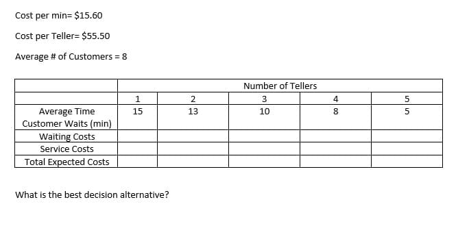 Cost per min= $15.60
Cost per Teller= $5.50
Average # of Customers = 8
Number of Tellers
1.
2.
4
Average Time
Customer Waits (min)
15
13
10
8
Waiting Costs
Service Costs
Total Expected Costs
What is the best decision alternative?
