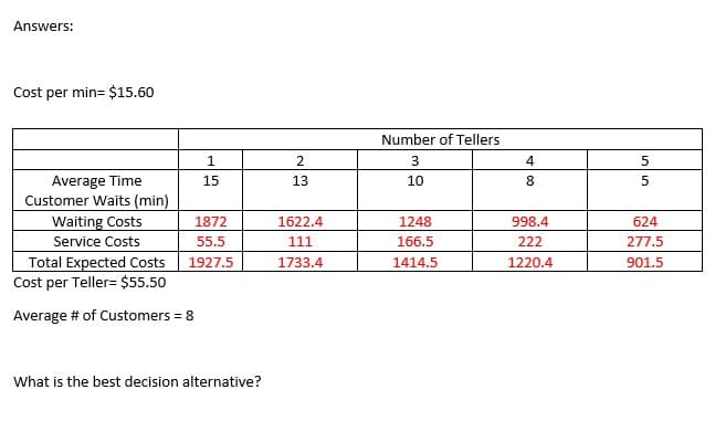 Answers:
Cost per min= $15.60
Number of Tellers
3
4
Average Time
Customer Waits (min)
Waiting Costs
15
13
10
8.
1872
1622.4
1248
998.4
624
Service Costs
55.5
111
166.5
222
277.5
Total Expected Costs
Cost per Teller= $5.50
1927.5
1733.4
1414.5
1220.4
901.5
Average # of Customers = 8
What is the best decision alternative?
