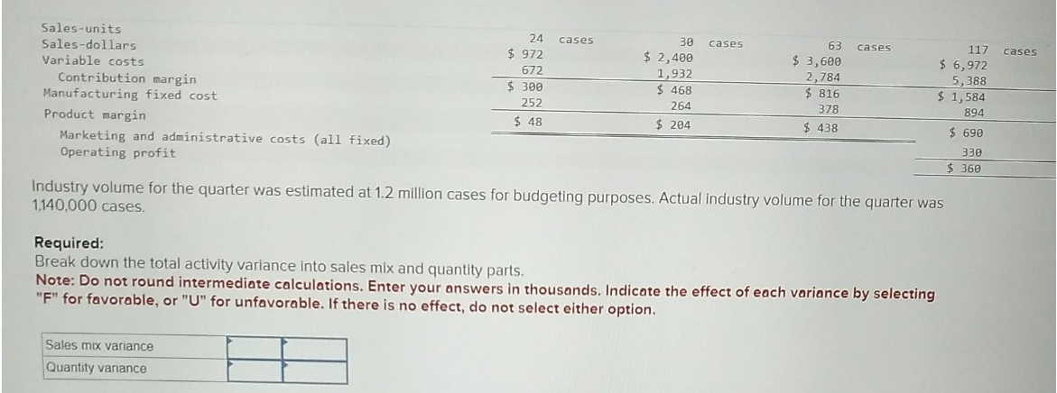 Sales-units
Sales-dollars
Variable costs
Contribution margin
Manufacturing fixed cost
Product margin
Marketing and administrative costs (all fixed)
Operating profit
24
$972
672
$ 300
252
$48
cases
Sales mix variance
Quantity variance
30 cases
$ 2,400
1,932
$468
264
$ 204
63 cases
$ 3,600
2,784
$816
378
$438
Industry volume for the quarter was estimated at 1.2 million cases for budgeting purposes. Actual industry volume for the quarter was
1,140,000 cases.
Required:
Break down the total activity variance into sales mix and quantity parts.
Note: Do not round intermediate calculations. Enter your answers in thousands. Indicate the effect of each variance by selecting
"F" for favorable, or "U" for unfavorable. If there is no effect, do not select either option.
117 cases
$ 6,972
5,388
$ 1,584
894
$ 690
330
$360