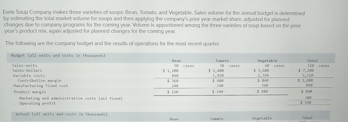 Earle Soup Company makes three varieties of soups: Bean, Tomato, and Vegetable. Sales volume for the annual budget is determined
by estimating the total market volume for soups and then applying the company's prior year market share, adjusted for planned
changes due to company programs for the coming year. Volume is apportioned among the three varieties of soup based on the prior
year's product mix, again adjusted for planned changes for the coming year.
The following are the company budget and the results of operations for the most recent quarter.
Budget (all units and costs in thousands)
Sales-units
Sales-dollars
Variable costs
Contribution margin
Manufacturing fixed cost
Product margin
Marketing and administrative costs (all fixed)
Operating profit
Actual (all units and costs in thousands)
Bean
30 cases
$ 1,200
840
$ 360
240
$ 120
Bean
Tomato
30 cases
$ 2,400
1,920
$ 480
240
$240
Tomato
Vegetable
60 cases
$ 3,600
2,760
$ 848
360
$ 480
Vegetable
Total
120 cases
$ 7,200
5,520
$1,680
840
$ 840
300
$ 540
Total