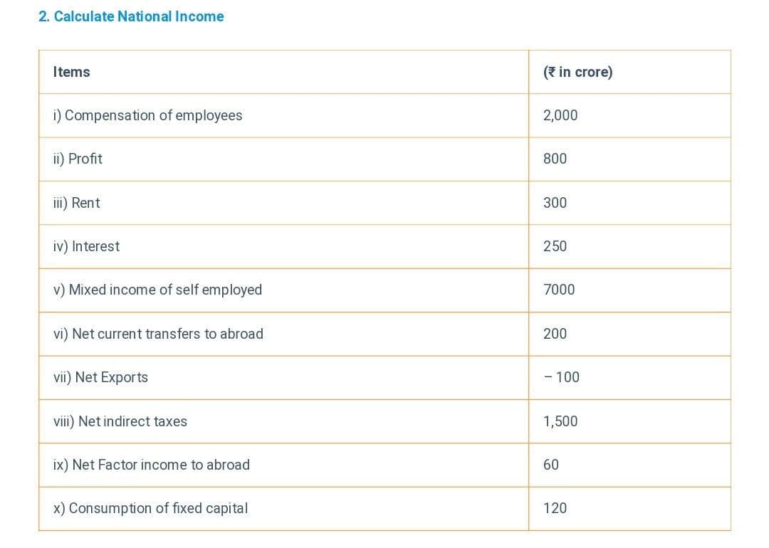 2. Calculate National Income
Items
(* in crore)
i) Compensation of employees
2,000
ii) Profit
800
iii) Rent
300
iv) Interest
250
v) Mixed income of self employed
7000
vi) Net current transfers to abroad
200
vii) Net Exports
- 100
viii) Net indirect taxes
1,500
ix) Net Factor income to abroad
60
x) Consumption of fixed capital
120
