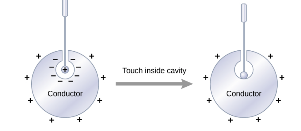 +
+
+
+
Touch inside cavity
+
+
+
Conductor
Conductor
+
+
