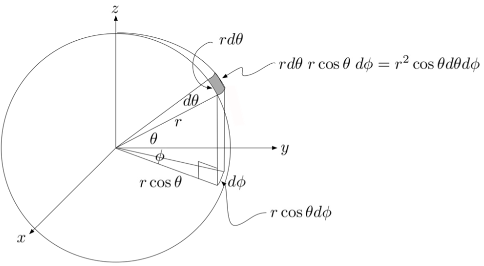 rd0
rd0 r cos 0 dø = r² cos Od0do
do
r cos 0
ydø
r cos Odø
