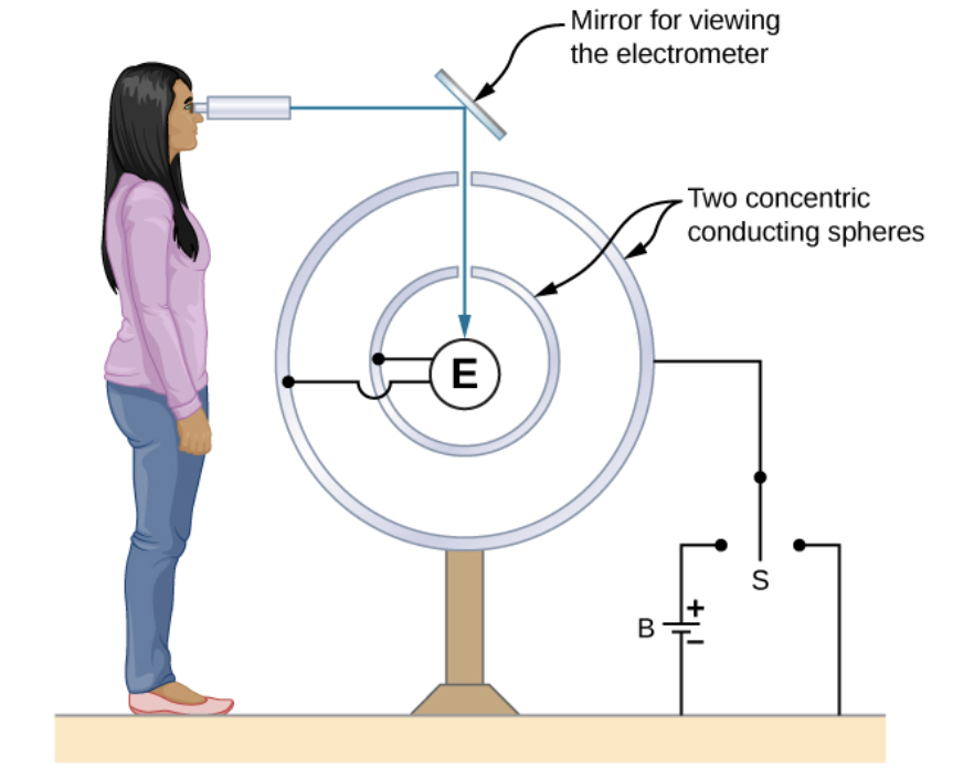 - Mirror for viewing
the electrometer
- Two concentric
conducting spheres
E
B
