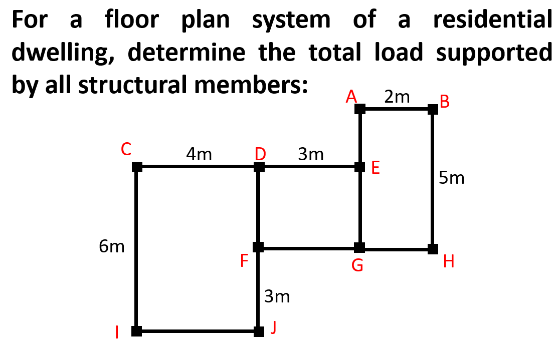 For a floor plan system of a residential
dwelling, determine the total load supported
by all structural members:
A 2m B
C
6m
4m
F
D 3m
3m
J
G
E
5m
H