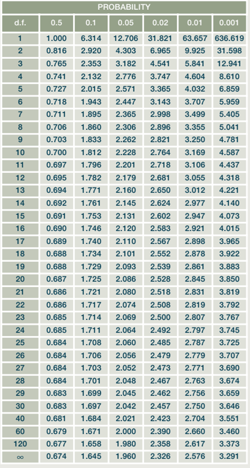 d.f.
1
2
3
4
5
6
7
8
9
10
11
12
13
14
15
16
17
18
19
20
21
22
23
24
25
26
27
28
29
30
40
60
120
∞
PROBABILITY
0.1
0.05
0.02 0.01 0.001
6.314 12.706 31.821
63.657
636.619
2.920
4.303 6.965
9.925
31.598
2.353
3.182 4.541
5.841
12.941
2.132
2.776
3.747 4.604
8.610
2.015 2.571
3.365
4.032
6.859
0.718 1.943 2.447
3.143
3.707
5.959
0.711
1.895 2.365
2.998
3.499
5.405
0.706
1.860
2.306
2.896
3.355
5.041
0.703 1.833
2.262 2.821
3.250
4.781
0.700
1.812
2.228
2.764
3.169
4.587
0.697 1.796 2.201
2.718
3.106 4.437
1.782
2.179
2.681 3.055 4.318
1.771 2.160
2.650
3.012
4.221
2.145
2.624 2.977
4.140
2.131 2.602 2.947
4.073
2.120 2.583
2.921
4.015
2.110
2.567 2.898
3.965
1.734 2.101
2.552
2.878
3.922
2.093
2.539
2.861
3.883
2.086
2.528
2.845
3.850
2.080 2.518
2.831
3.819
2.508
2.819
3.792
2.500
2.807
3.767
2.797
2.787
0.5
1.000
0.816
0.765
0.741
0.727
0.695
0.694
0.692 1.761
0.691
1.753
0.690 1.746
0.689 1.740
0.688
0.688 1.729
0.687
1.725
0.686 1.721
0.686
0.685
0.685
1.711 2.064
2.492
0.684
1.708
2.060
2.485
0.684
1.706
2.056 2.479
0.684
1.703 2.052
2.473
0.684
1.701
2.048
2.467
2.763
0.683
1.699
2.045
2.462 2.756
0.683
1.697
2.042
0.681
1.684
2.021
0.679
1.671
2.000
0.677 1.658
1.980
0.674 1.645 1.960
1.717 2.074
1.714
2.069
2.779
2.771
2.457
2.750
2.423 2.704
2.390
2.660
2.358
2.617
2.326
2.576
3.745
3.725
3.707
3.690
3.674
3.659
3.646
3.551
3.460
3.373
3.291