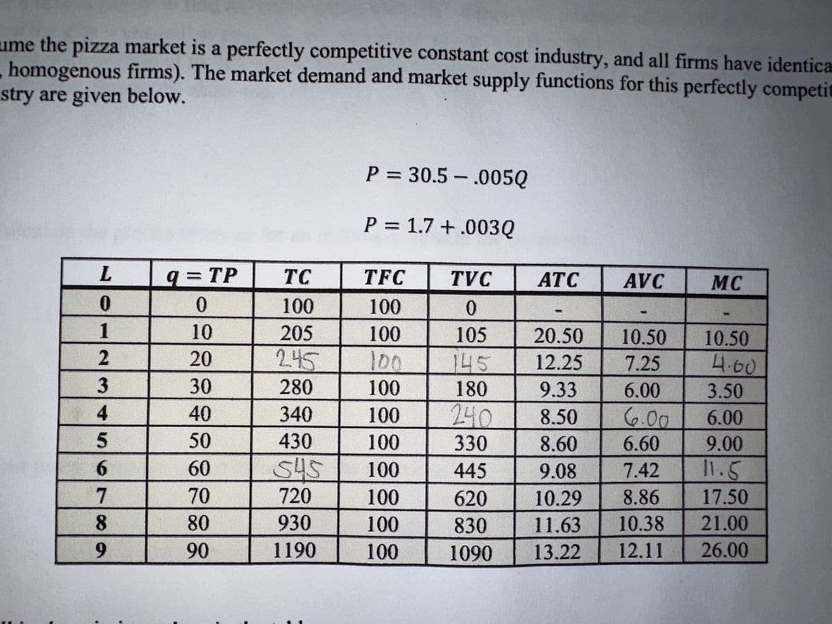 ume the pizza market is a perfectly competitive constant cost industry, and all firms have identical
homogenous firms). The market demand and market supply functions for this perfectly competit
stry are given below.
L
0
1
2
3
4
5
6
7
8
9
q=TP
0
10
20
30
40
50
60
70
80
90
TC
100
205
2.45
280
340
430
545
720
930
1190
P = 30.5-.005Q
P = 1.7+.003Q
TFC
TVC
100
0
100
105
20.50
10.50
100 145
12.25
7.25
100
180
9.33
6.00
100
240
8.50
6.00
100
330
8.60
6.60
100
445
9.08
7.42
100
620
10.29
8.86
100
830 11.63 10.38
100
1090 13.22
12.11
ATC
AVC
MC
10.50
4.60
3.50
6.00
9.00
11.5
17.50
21.00
26.00