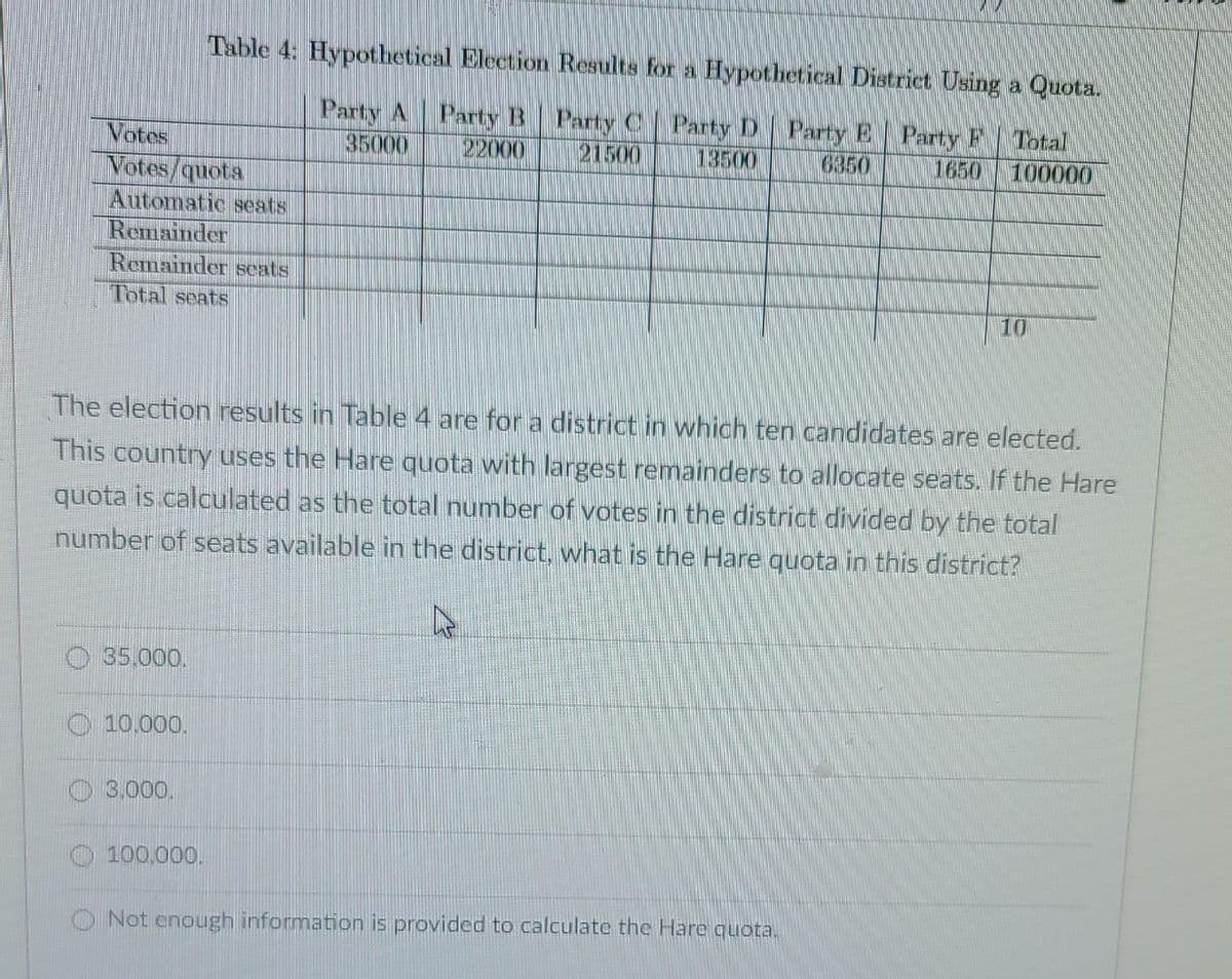 Votes
Votes quota
Automatic seats
Remainder
Remainder seats
Total seats
35.000.
Table 4: Hypothetical Election Results for a Hypothetical District Using a Quota.
Party B Party
22000
Party D Party E Party F
13500 6350
1650
10.000.
3.000.
100.000.
Party A
35000
The election results in Table 4 are for a district in which ten candidates are elected.
This country uses the Hare quota with largest remainders to allocate seats. If the Hare
quota is calculated as the total number of votes in the district divided by the total
number of seats available in the district, what is the Hare quota in this district?
4
21500
Total
100000
Not enough information is provided to calculate the Hare quota.
10