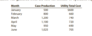 Month
Case Production
Utility Total Cost:
January
February
500
$600
800
660
March
1,200
740
April
May
1,100
720
950
690
June
1,025
705
