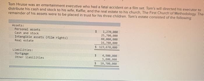 Tom Hruise was an entertainment executive who had a fatal accident on a film set. Tom's will directed his executor to
distribute his cash and stock to his wife, Kaffie, and the real estate to his church, The First Church of Methodology. The
remainder of his assets were to be placed in trust for his three children. Tom's estate consisted of the following:
Assets:
Personal assets
Cash and stock
Intangible assets (film rights)
Real estate
Liabilities:
Mortgage
Other liabilities.
1,270,000
25,700,000
80,000,000
16,700,000
$ 123,670,000
$
$
4,900,000
5,800,000
10,700,000