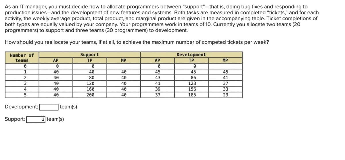 As an IT manager, you must decide how to allocate programmers between "support"—that is, doing bug fixes and responding to
production issues-and the development of new features and systems. Both tasks are measured in completed "tickets," and for each
activity, the weekly average product, total product, and marginal product are given in the accompanying table. Ticket completions of
both types are equally valued by your company. Your programmers work in teams of 10. Currently you allocate two teams (20
programmers) to support and three teams (30 programmers) to development.
How should you reallocate your teams, if at all, to achieve the maximum number of competed tickets per week?
Number of
teams
AP
Support
TP
Development
MP
AP
TP
MP
0
0
0
0
0
1
40
40
40
45
45
45
2
40
80
40
43
86
41
3
40
120
40
41
123
37
4
40
160
40
39
156
33
5
40
200
40
37
185
29
Development:
team(s)
Support:
3 team(s)