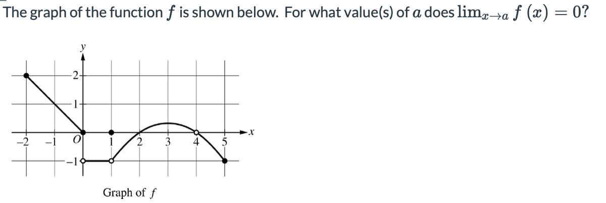 The graph of the function f is shown below. For what value(s) of a does limg→a f (x) = 0?
y
2
1
3
4
Graph of f
