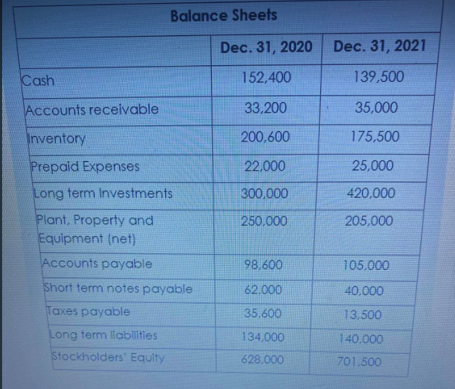 Balance Sheets
Dec. 31, 2020
Dec. 31, 2021
Cash
152,400
139,500
Accounts receivable
33,200
35,000
Inventory
200,600
175,500
Prepaid Expenses
22,000
25,000
Long term Investments
300,000
420,000
Plant, Property and
Equipment (net)
250,000
205,000
Accounts payable
98.600
105,000
Short term notes payable
62,000
40,000
Taxes payable
35.600
13.500
Long term liabilities
134,000
140,000
Stockholders Equity
628.000
701.500
