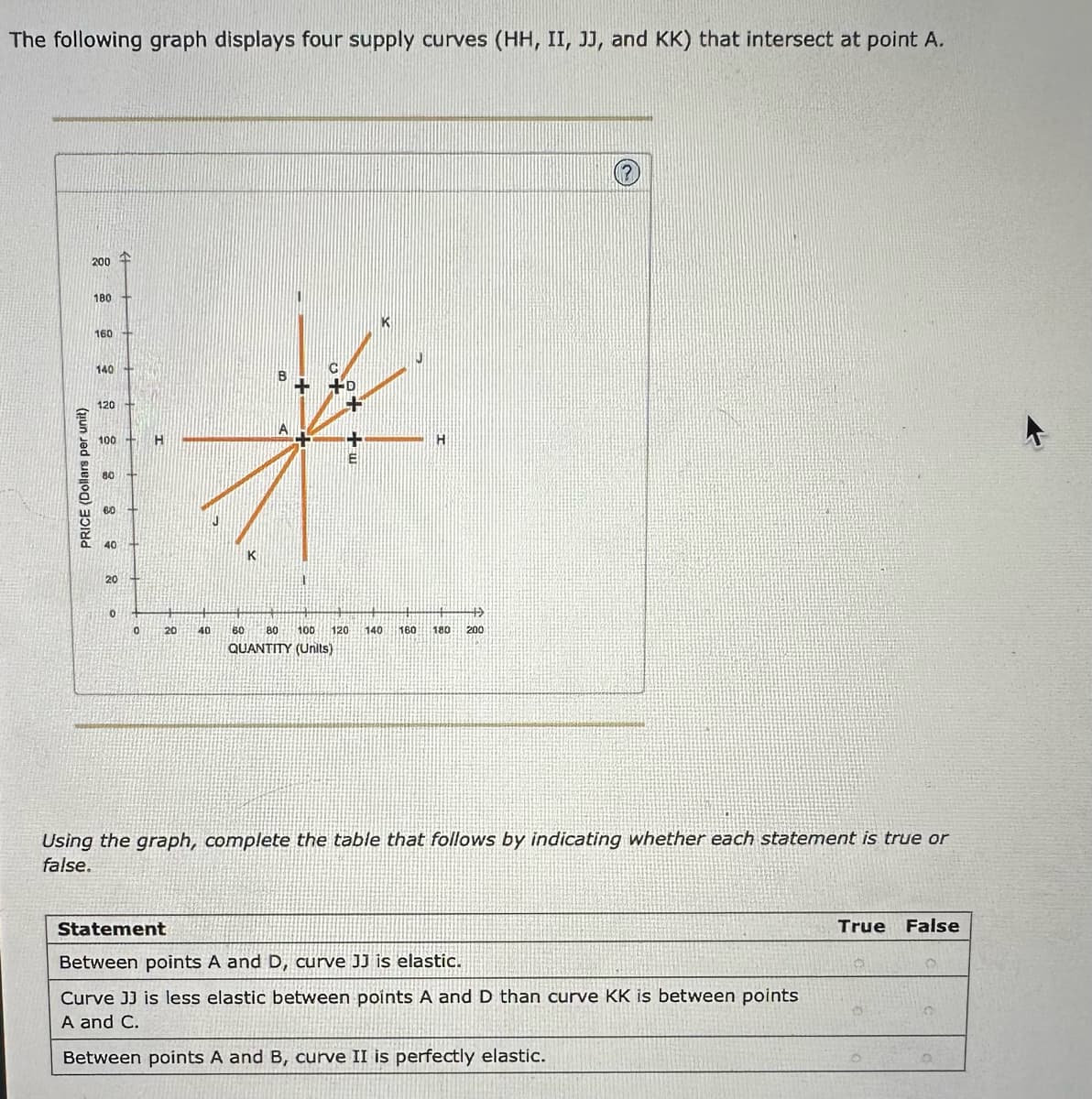 The following graph displays four supply curves (HH, II, JJ, and KK) that intersect at point A.
PRICE (Dollars per unit)
200
180
160
140
120
100
80 -
60
40
20
0
0
H
B + +D
+
*
A
H
20 40
K
60 ВО 100 120
QUANTITY (Units)
→
140 160 180 200
Ⓡ?
Using the graph, complete the table that follows by indicating whether each statement is true or
false.
Statement
Between points A and D, curve JJ is elastic.
Curve JJ is less elastic between points A and D than curve KK is between points
A and C.
Between points A and B, curve II is perfectly elastic.
True False