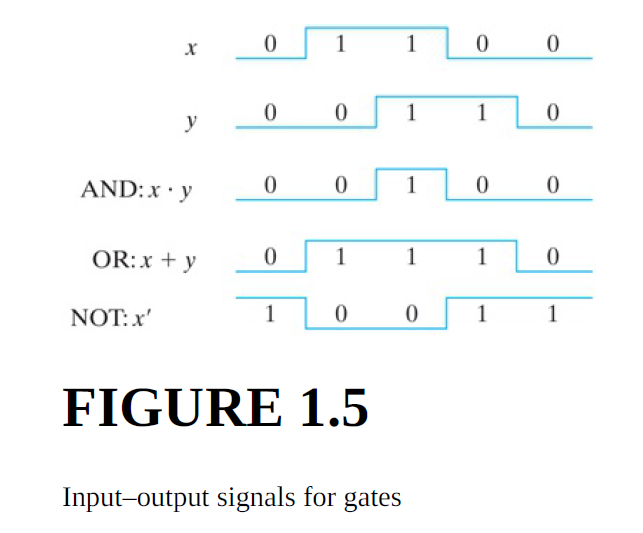 1
1
1
1
y
AND:x · y
1
OR:x + y
1
1
1
NOT: x'
1
1
1
FIGURE 1.5
Input-output signals for gates
