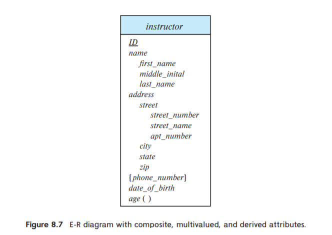 instructor
ID
патe
first_name
middle_inital
last_name
address
street
street_number
street_name
apt_number
city
state
zip
{phone_number}
date_of_birth
age ( )
Figure 8.7 E-R diagram with composite, multivalued, and derived attributes.
