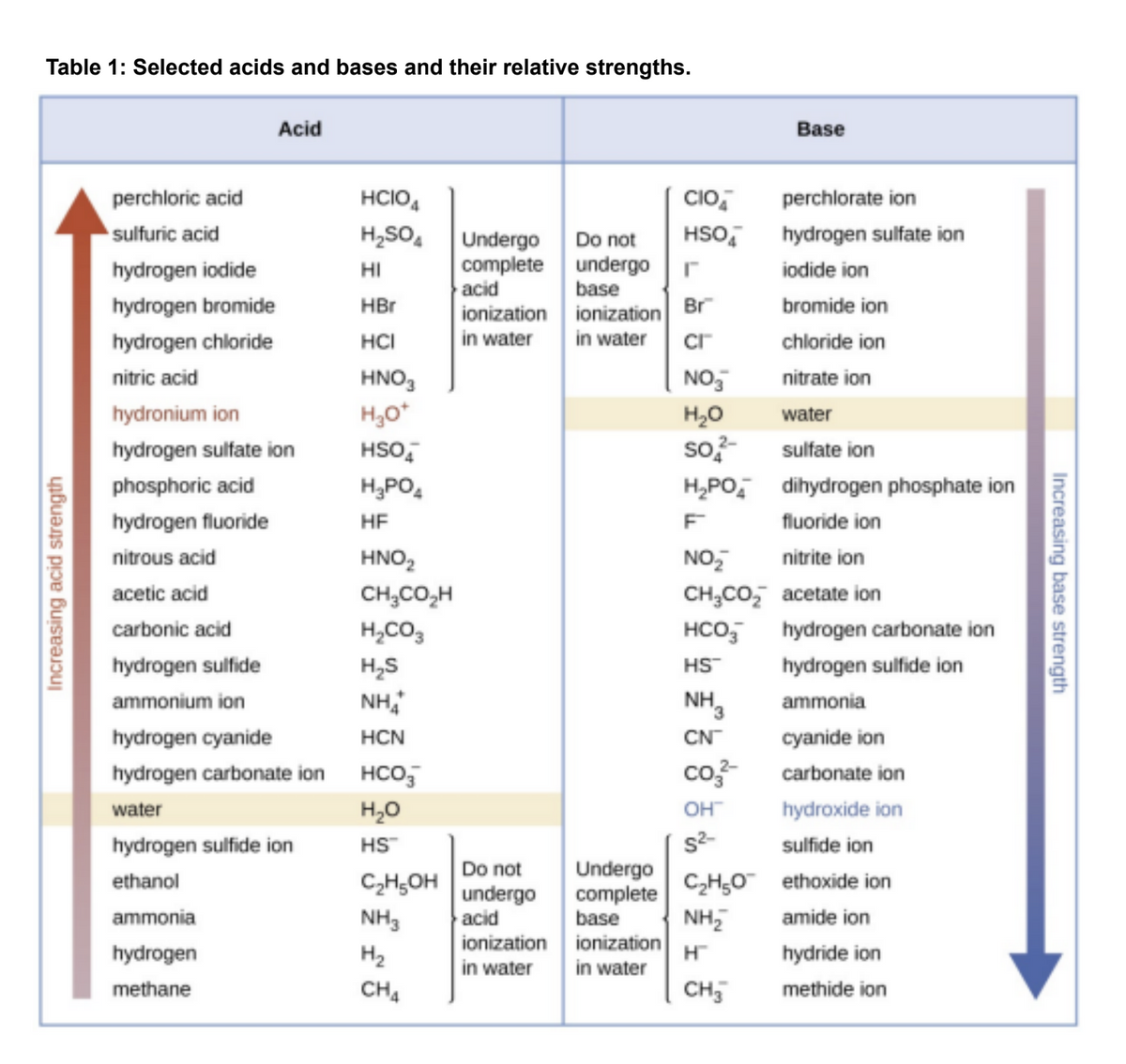 Table 1: Selected acids and bases and their relative strengths.
Increasing acid strength
Acid
perchloric acid
sulfuric acid
hydrogen iodide
hydrogen bromide
hydrogen chloride
nitric acid
hydronium ion
hydrogen sulfate ion
phosphoric acid
hydrogen fluoride
nitrous acid
acetic acid
carbonic acid
hydrogen sulfide
ammonium ion
ammonia
hydrogen
methane
HCIO4
CIO
H₂SO4 Undergo Do not HSO
HI
complete
undergo r
acid
HBr
base
ionization
HCI
in water
HNO3
H₂O+
HSO
H₂PO4
HF
HNO₂
CH,CO,H
H₂CO3
H₂S
NHA
HCN
hydrogen cyanide
hydrogen carbonate ion HCO₂
water
hydrogen sulfide ion
ethanol
H₂O
HS™
C₂H5OH
NH3
H₂
CH4
ionization
in water
Do not
undergo
acid
ionization
in water
perchlorate ion
hydrogen sulfate ion
iodide ion
bromide ion
chloride ion
nitrate ion
water
sulfate ion
dihydrogen phosphate ion
fluoride ion
ΝΟΣ
nitrite ion
CH₂CO₂ acetate ion
HCO3
HS™
Br
CI™
NO
H₂O
So, 2-
H₂PO
F
NH3
CN™
co3²-
OH™
S²-
Undergo
complete
base NH₂
ionization
H™
in water
C₂H5O
Base
CH₂
hydrogen carbonate ion
hydrogen sulfide ion
ammonia
cyanide ion
carbonate ion
hydroxide ion
sulfide ion
ethoxide ion
amide ion
hydride ion
methide ion
Increasing base strength