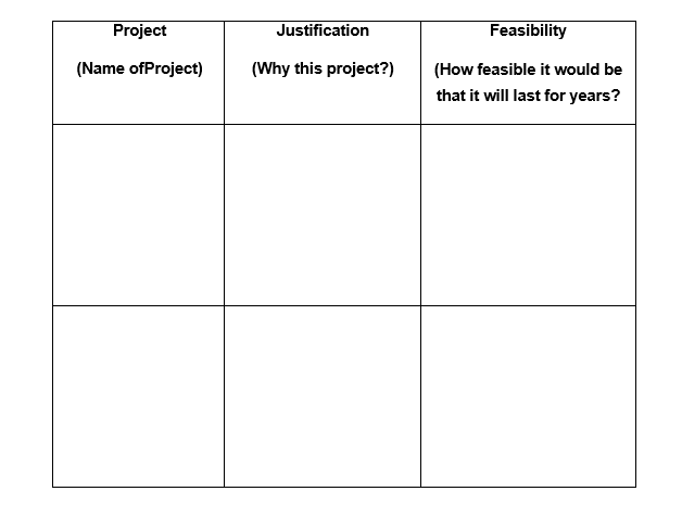 Project
Justification
Feasibility
(Name ofProject)
(Why this project?)
(How feasible it would be
that it will last for years?
