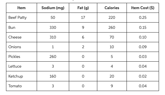 Item
Sodium (mg)
Fat (g)
Calories
Item Cost ($)
Beef Patty
50
17
220
0.25
Bun
330
9.
260
0.15
Cheese
310
6.
70
0.10
Onions
1
10
0.09
Pickles
260
0.03
Lettuce
3
4
0.04
Ketchup
160
20
0.02
Tomato
9.
0.04
2.
