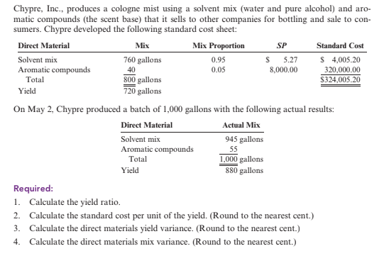 Chypre, Ic., produces a cologne mist using a solvent mix (water and pure alcohol) and aro-
matic compounds (the scent base) that it sells to other companies for bottling and sale to con-
sumers. Chypre developed the following standard cost sheet:
Direct Material
Mix Proportion
SP
Mix
Standard Cost
Solvent mix
760 gallons
0.95
5.27
S 4,005.20
Aromatic compounds
Total
40
0.05
8,000.00
320,000.00
800 gallons
720 gallons
S324,005.20
Yield
On May 2, Chypre produced a batch of 1,000 gallons with the following actual results:
Direct Material
Actual Mix
Solvent mix
945 gallons
Aromatic compounds
55
1,000 gallons
880 gallons
Total
Yield
Required:
1. Calculate the yield ratio.
2. Caleulate the standard cost per unit of the yield. (Round to the nearest cent.)
3. Calculate the direct materials yield variance. (Round to the nearest cent.)
4. Calculate the direct materials mix variance. (Round to the nearest cent.)
