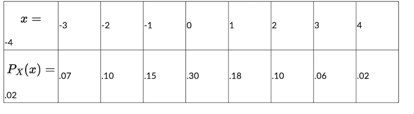 -4
2 =
|Px(æ) =
.02
=
-3
.07
-2
.10
-1
.15
୦
.30
1
.18
2
.10
3
.06
4
.02