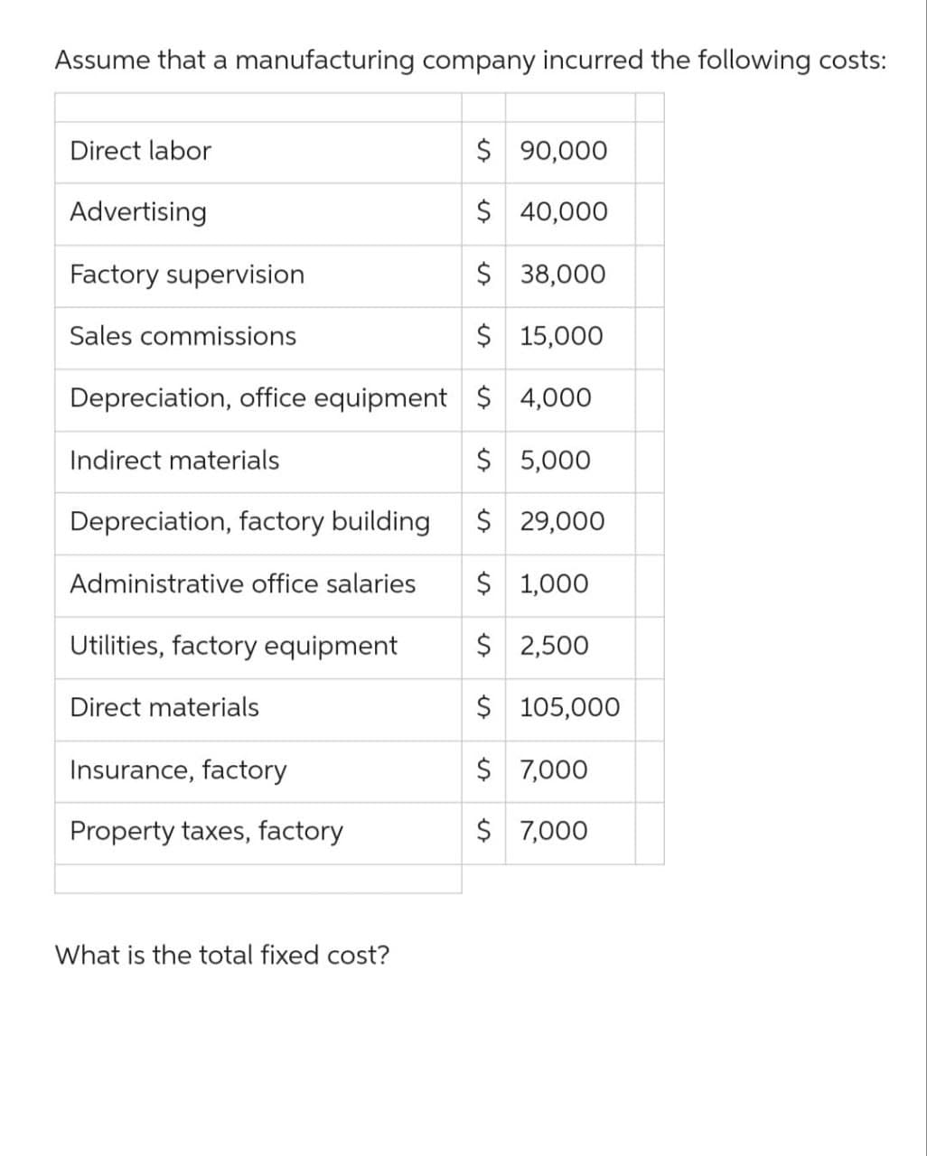 Assume that a manufacturing company incurred the following costs:
$ 90,000
$
40,000
$ 38,000
$ 15,000
Depreciation, office equipment $ 4,000
$5,000
Direct labor
Advertising
Factory supervision
Sales commissions
Indirect materials
Depreciation, factory building
Administrative office salaries
Utilities, factory equipment
Direct materials
Insurance, factory
Property taxes, factory
What is the total fixed cost?
$ 29,000
$1,000
$ 2,500
$
$ 7,000
$ 7,000
105,000