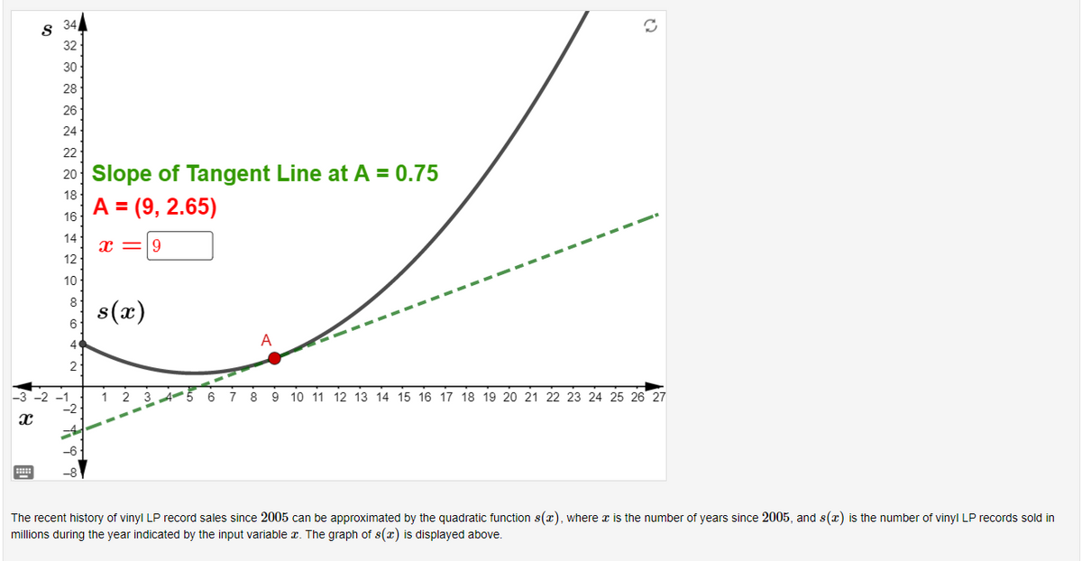 S
⠀⠀⠀⠀⠀
34
32
30
28
26
24
22
20 Slope of Tangent Line at A = 0.75
18
A = (9, 2.65)
16
14
12
10
-3 -2 -1
X
8
6
4
2
-2
-6
-8
x=9
s(x)
A
C
1 2 3 4 5 6 7 8 9 10 11 12 13 14 15 16 17 18 19 20 21 22 23 24 25 26 27
The recent history of vinyl LP record sales since 2005 can be approximated by the quadratic function s(x), where is the number of years since 2005, and s(x) is the number of vinyl LP records sold in
millions during the year indicated by the input variable . The graph of s(x) is displayed above.