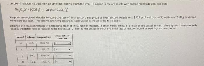 Iron ore is reduced to pure iron by smelting, during which the iron (III) oxide in the ore reacts with carbon monoxide gas, like this:
Fe₂O, (s)+3CO(g)
2Fe(s)+3CO₂(g)
Suppose an engineer decides to study the rate of this reaction. She prepares four reaction vessels with 153.8 g of solid iron (III) oxide and 9.38 g of carbon
monoxide gas each. The volume and temperature of each vessel is shown in the table below.
Arrange the reaction vessels in decreasing order of initial rate of reaction. In other words, select a "1" next to the vessel in which the engineer can reasonably
expect the initial rate of reaction to be highest, a "2" next to the vessel in which the initial rate of reaction would be next highest, and so on.
vessel volume temperature
3.0L
1000. "C
A
m
C
D
501
5.01.
5.01
1200, C
1100 "C
1300, "C
initial rate of
reaction
2
?
2
Y