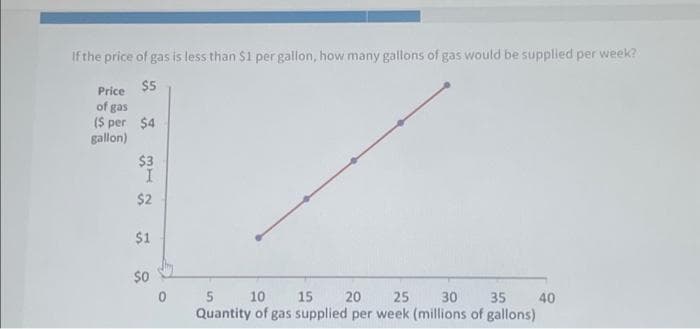 If the price of gas is less than $1 per gallon, how many gallons of gas would be supplied per week?
$5
Price
of gas
($ per $4
gallon)
$3
$2
$1
$0
0
5
10
25
15 20
30 35
Quantity of gas supplied per week (millions of gallons)
40