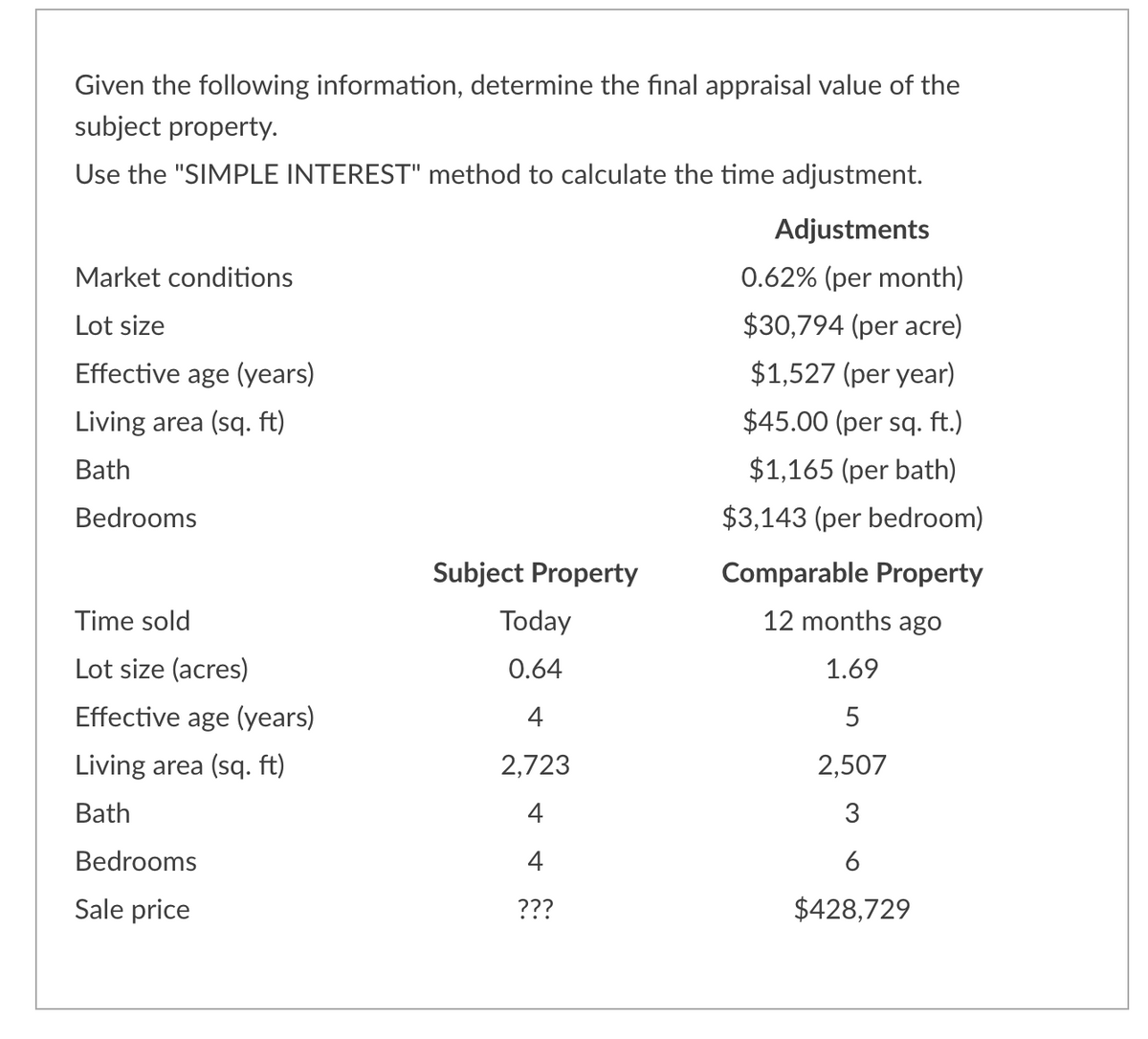 Given the following information, determine the final appraisal value of the
subject property.
Use the "SIMPLE INTEREST" method to calculate the time adjustment.
Market conditions
Lot size
Effective age (years)
Living area (sq. ft)
Bath
Bedrooms
Time sold
Lot size (acres)
Effective age (years)
Living area (sq. ft)
Bath
Bedrooms
Sale price
Subject Property
Today
0.64
4
2,723
4
4
???
Adjustments
0.62% (per month)
$30,794 (per acre)
$1,527 (per year)
$45.00 (per sq. ft.)
$1,165 (per bath)
$3,143 (per bedroom)
Comparable Property
12 months ago
1.69
5
2,507
3
6
$428,729