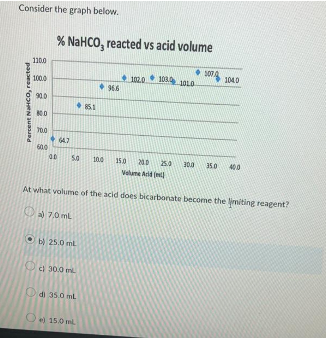 Consider the graph below.
Percent NaHCO, reacted
110.0
100.0
90.0
80.0
70.0
60.0
% NaHCO3 reacted vs acid volume
0.0
64.7
5.0
b) 25.0 mL
c) 30.0 mL
d) 35.0 mL
85.1
Oe) 15.0 mL
96.6
102.0 103.0
101.0
At what volume of the acid does bicarbonate become the limiting reagent?
a) 7.0 mL
107.9
104.0
10.0 15.0 20.0 25.0 30.0 35.0 40.0
Volume Acid (ml)