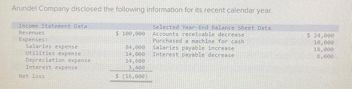 Arundel Company disclosed the following information for its recent calendar year.
Selected Year-End Balance Sheet Data
Accounts receivable decrease
Purchased a machine for cash
Salaries payable increase
Interest payable decrease
Income Statement Data
Revenues
Expenses:
Salaries expense
Utilities expense
Depreciation expense
Interest expense
Net loss
$ 100,000
84,000
14,000
14,600
3,400
$ (16,000)
$ 24,000
10,000
18,000
8,000